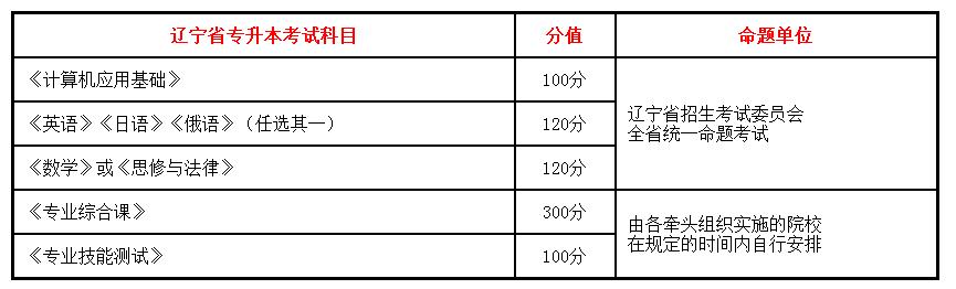 2017年辽宁专升本政策解读【最新】 2017年辽宁专升本政策解读【最新】