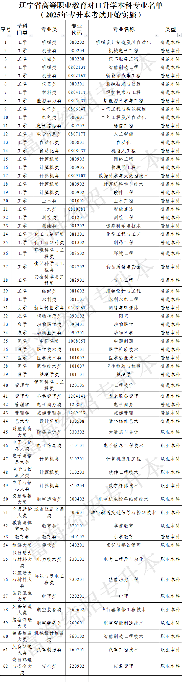 关于调整高等职业教育对口升学本科专业范围的通知 辽教通〔2022〕285号