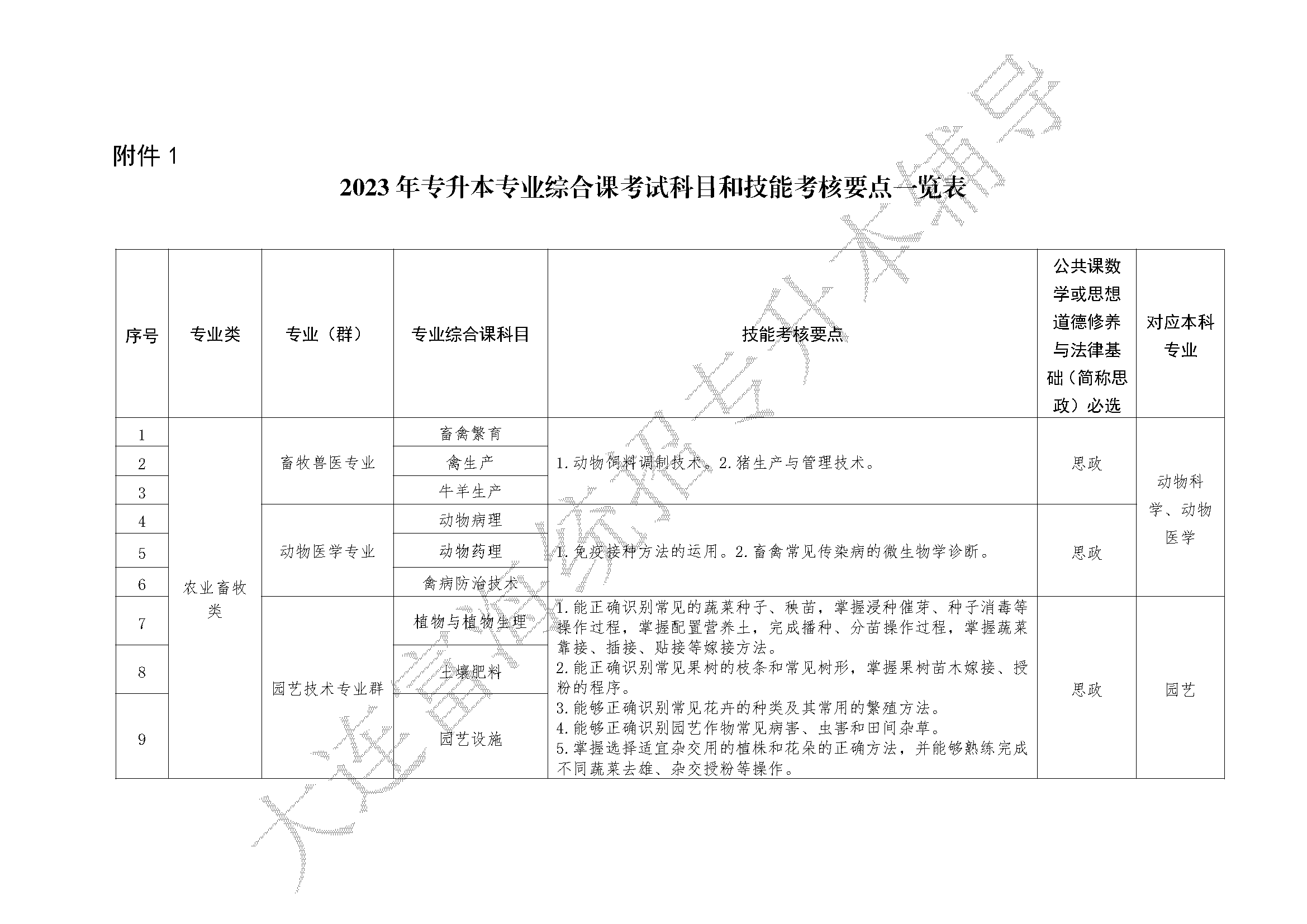 2023年职业教育对口升学专升本专业综合课考试科目和技能考核要点的通知