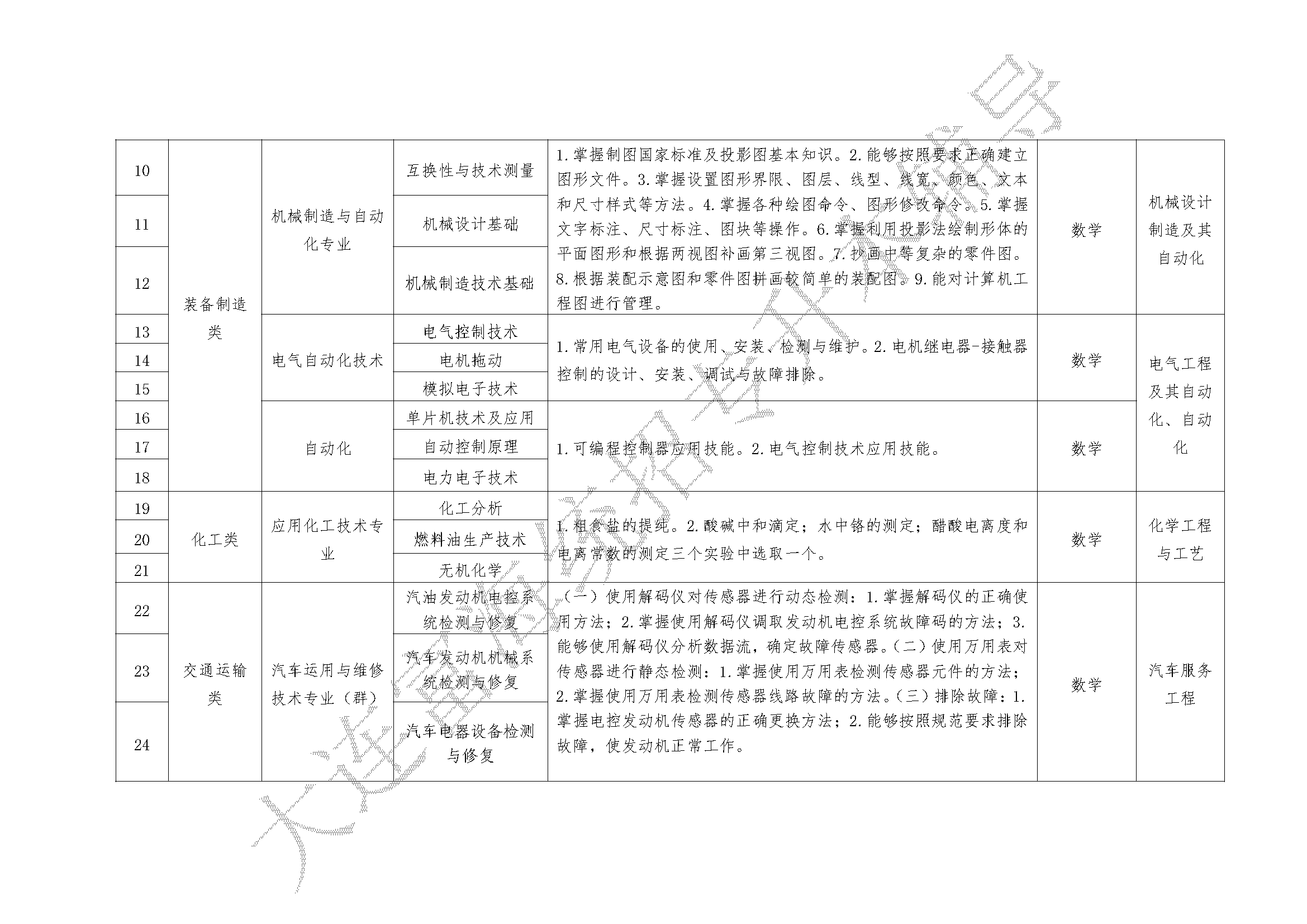 2023年职业教育对口升学专升本专业综合课考试科目和技能考核要点的通知