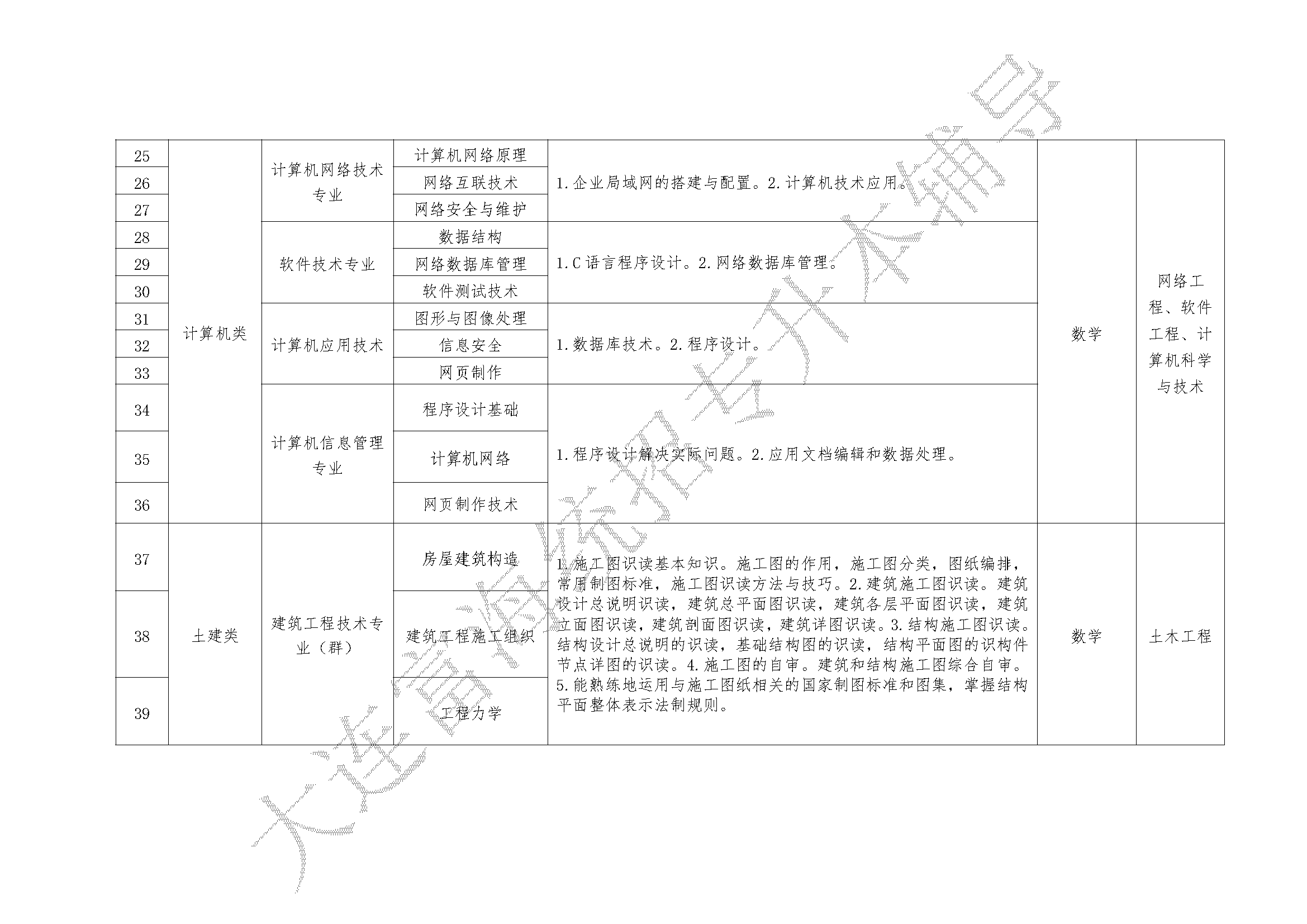 2023年职业教育对口升学专升本专业综合课考试科目和技能考核要点的通知