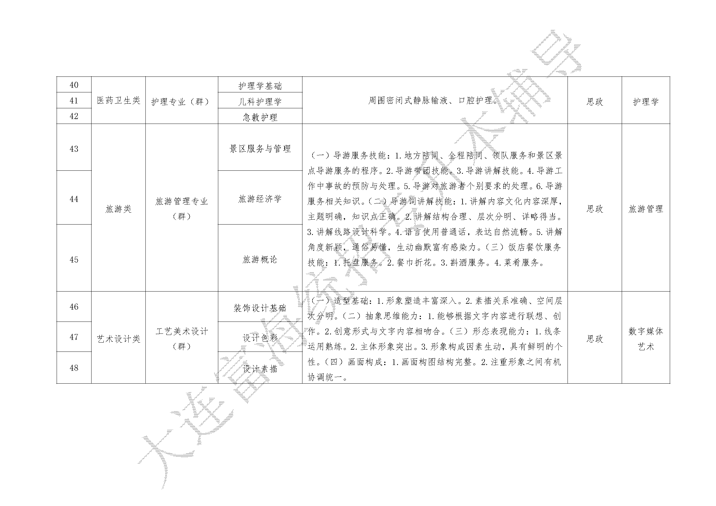 2023年职业教育对口升学专升本专业综合课考试科目和技能考核要点的通知