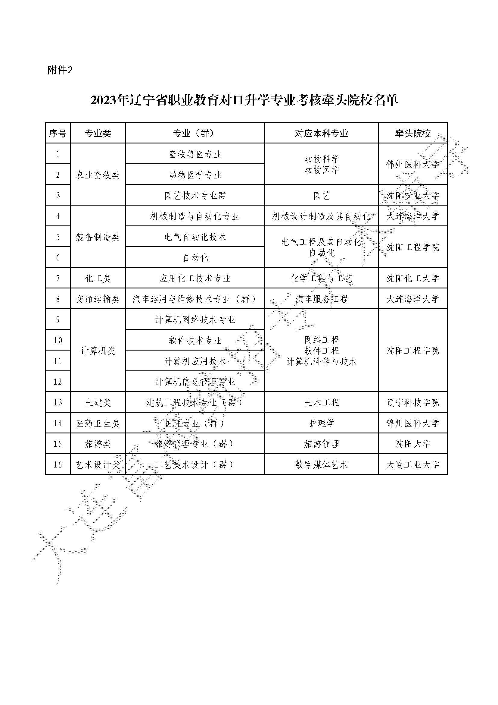 2023年职业教育对口升学专升本专业综合课考试科目和技能考核要点的通知