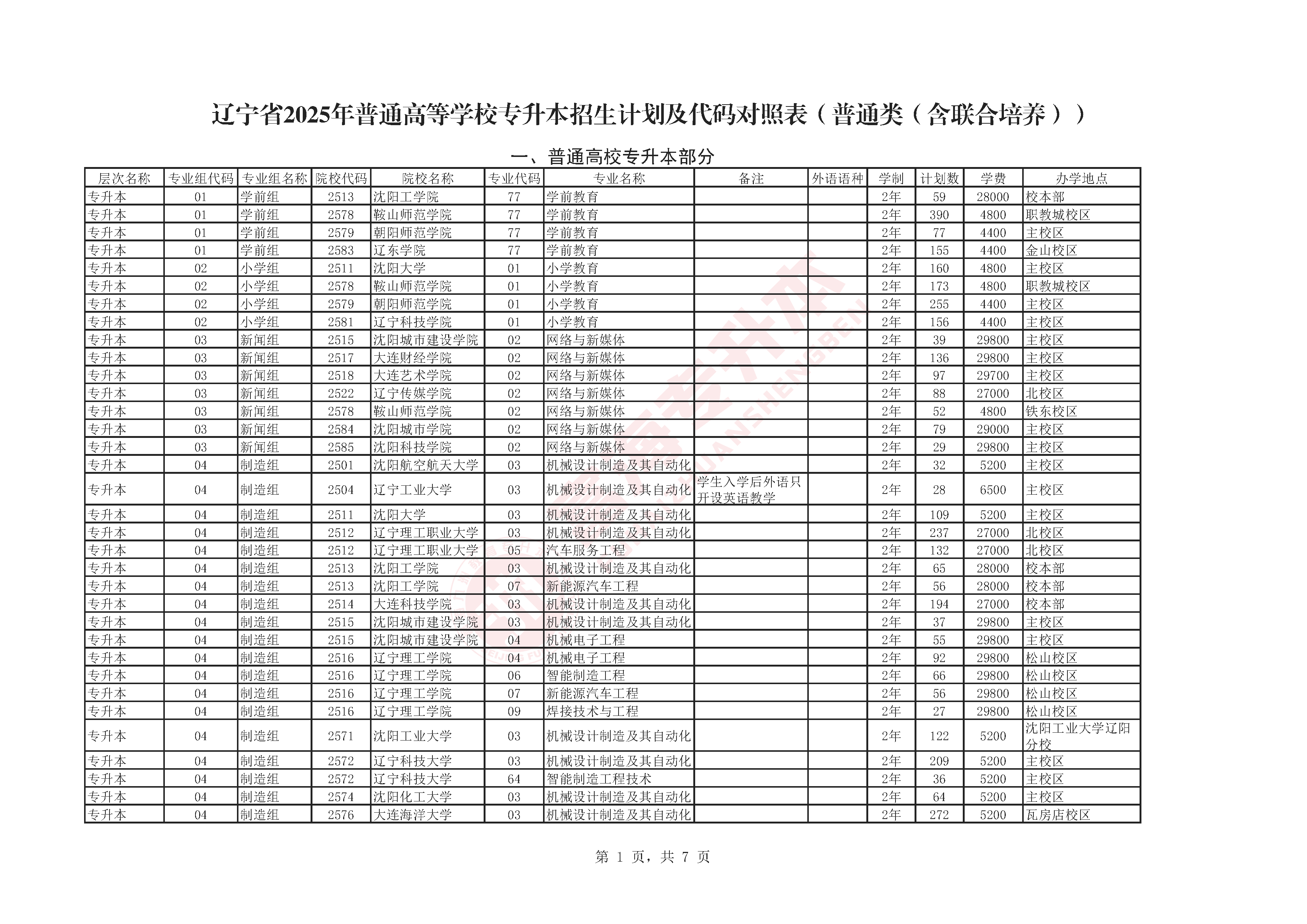 辽宁专升本2025年统招专升本招生计划-1