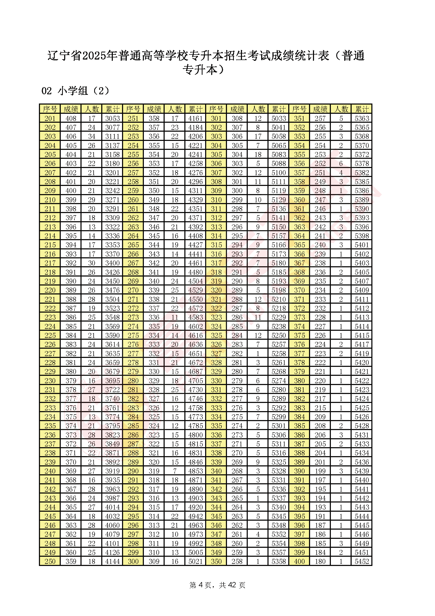 辽宁专升本2025年一分一段表