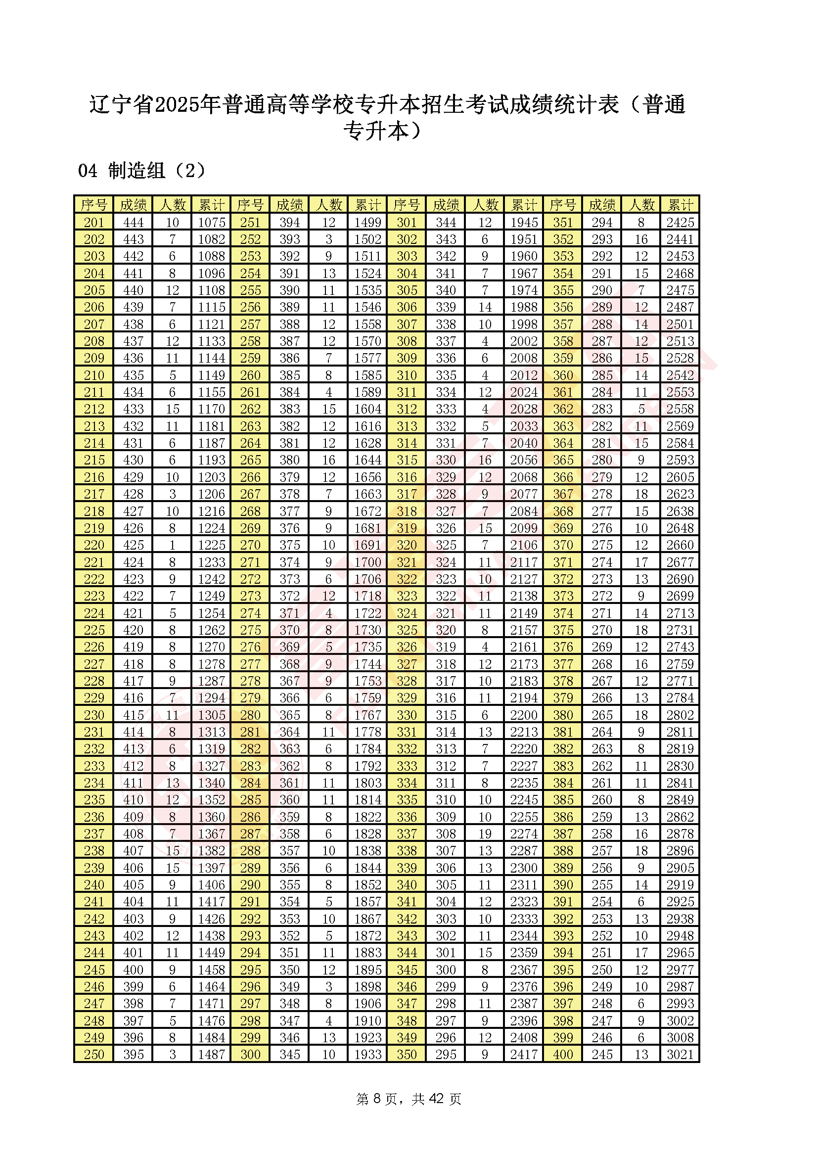 辽宁专升本2025年一分一段表