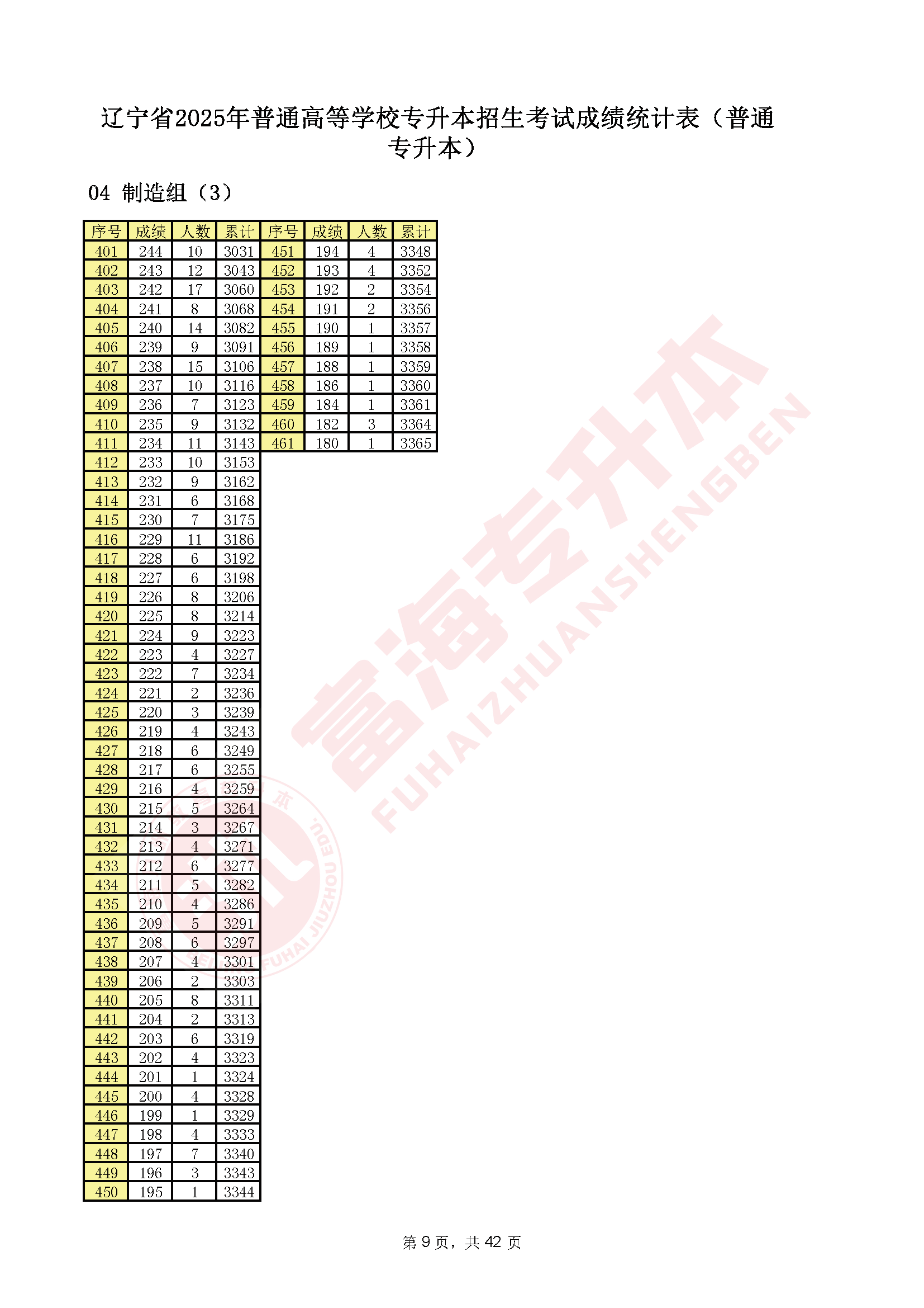 辽宁专升本2025年一分一段表