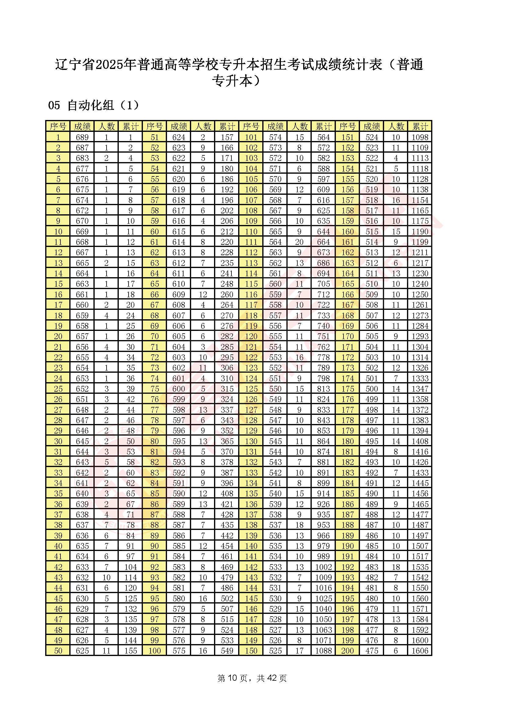辽宁专升本2025年一分一段表