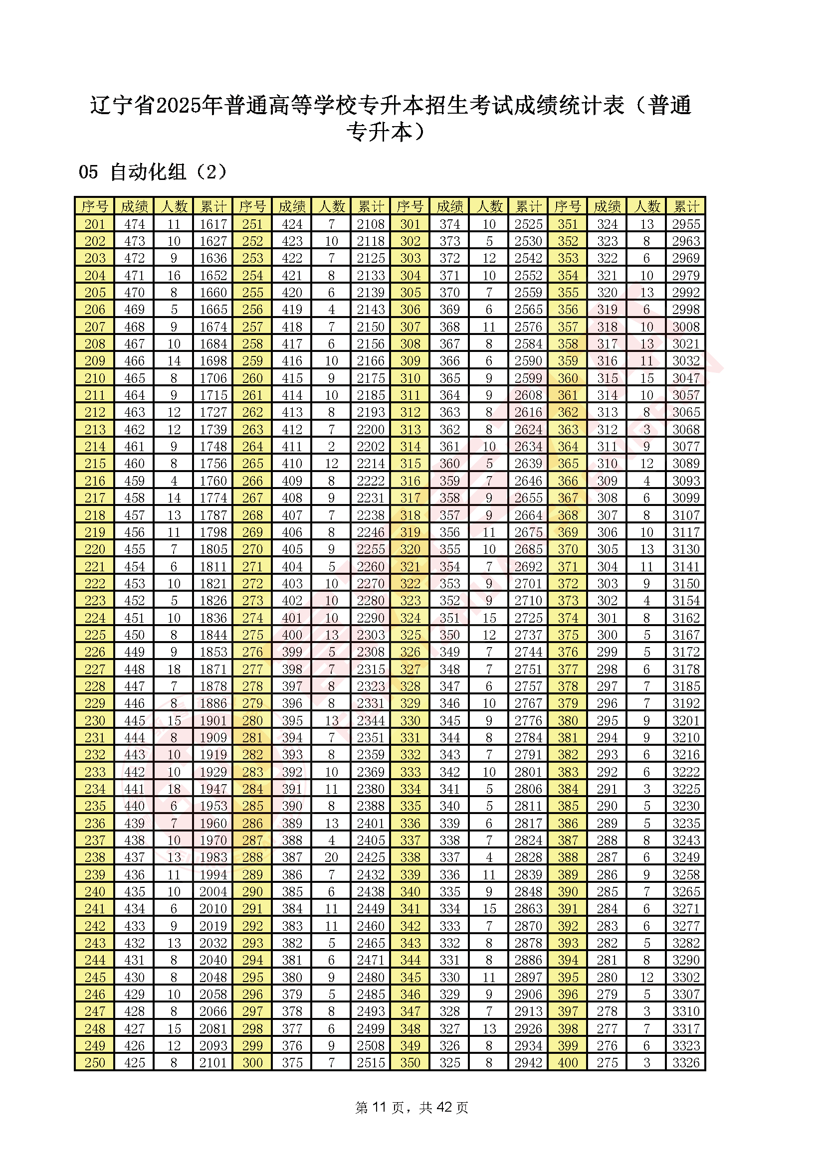 辽宁专升本2025年一分一段表