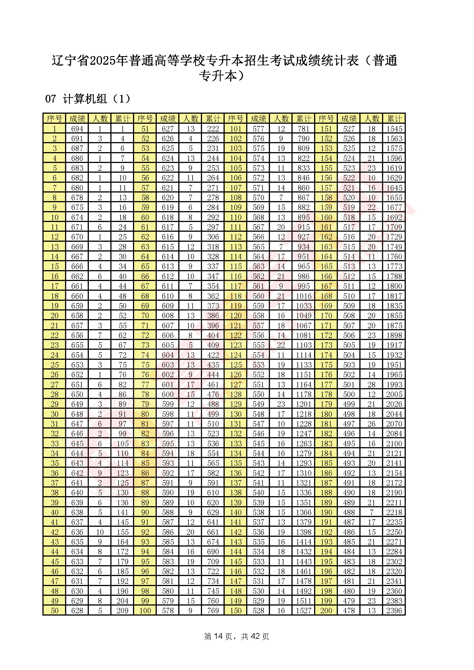 辽宁专升本2025年一分一段表