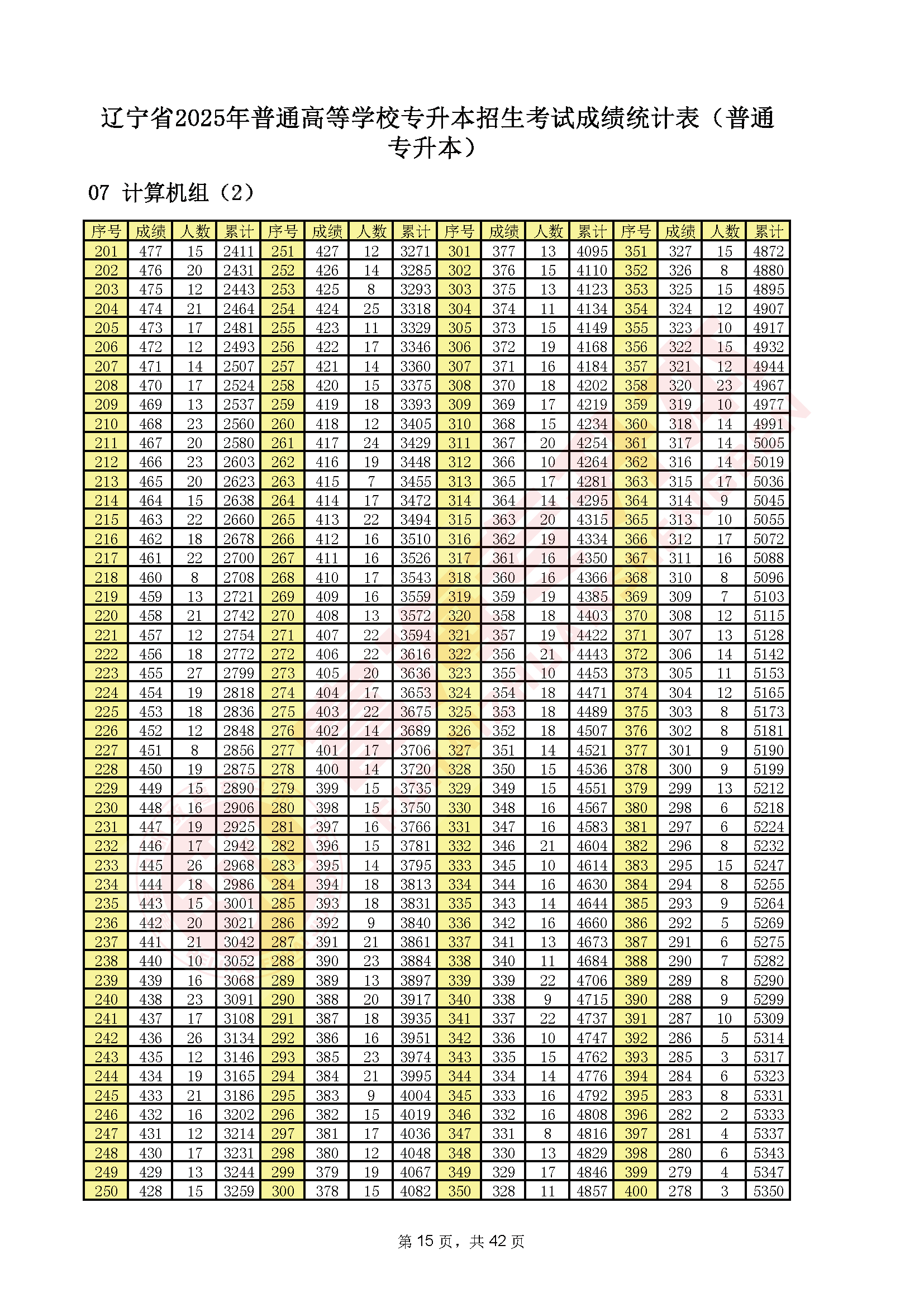 辽宁专升本2025年一分一段表