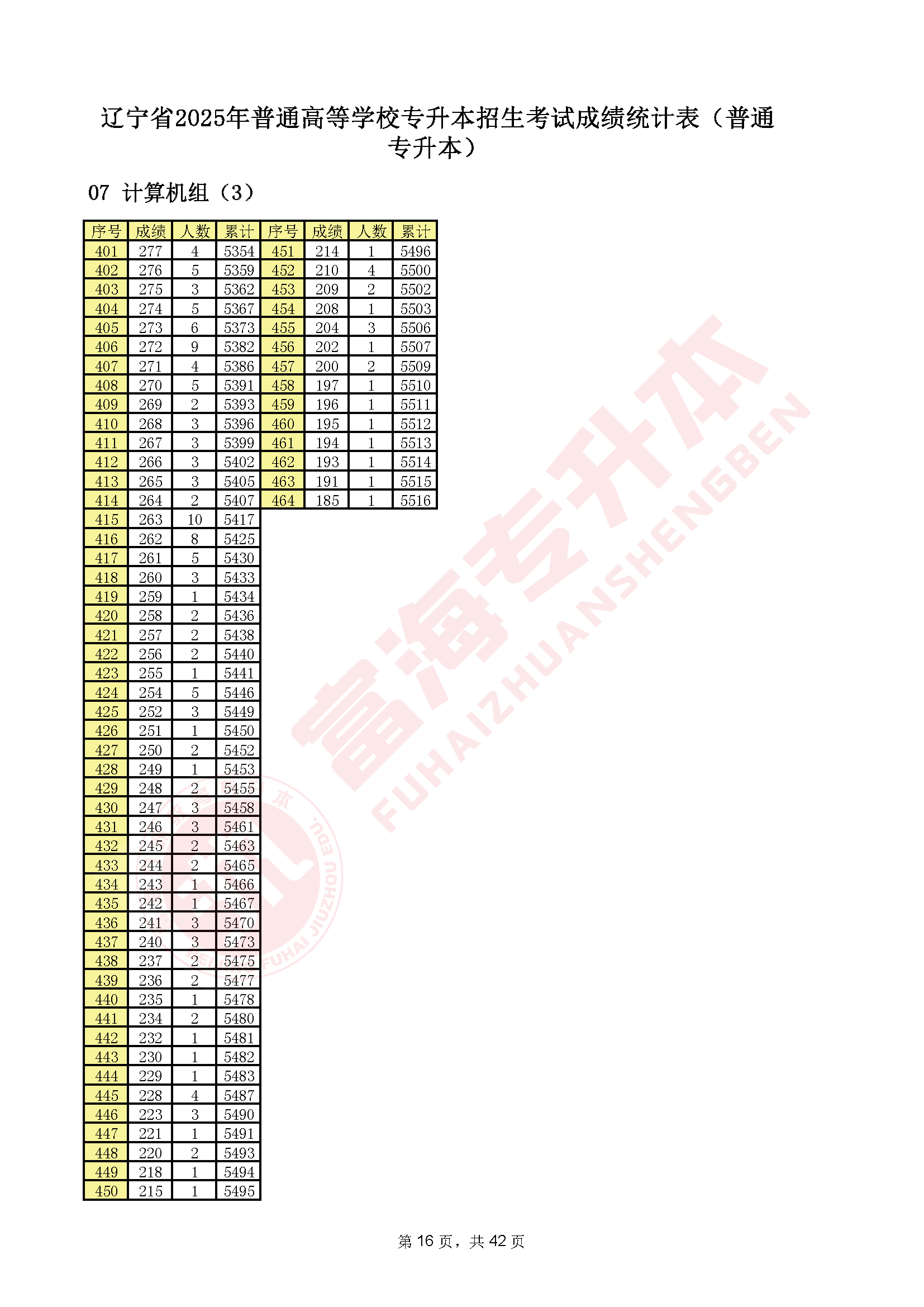 辽宁专升本2025年一分一段表