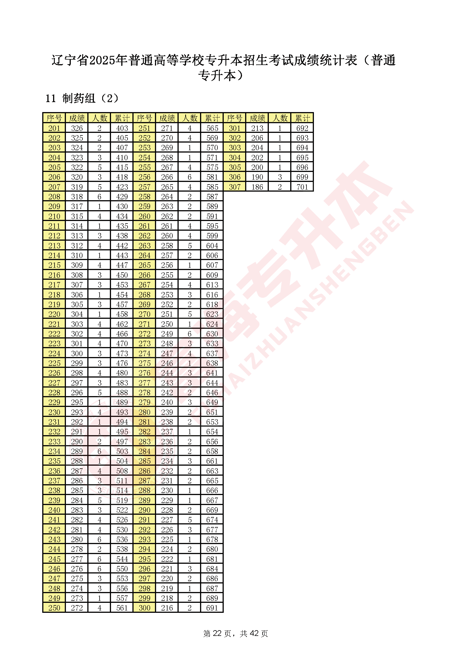 辽宁专升本2025年一分一段表