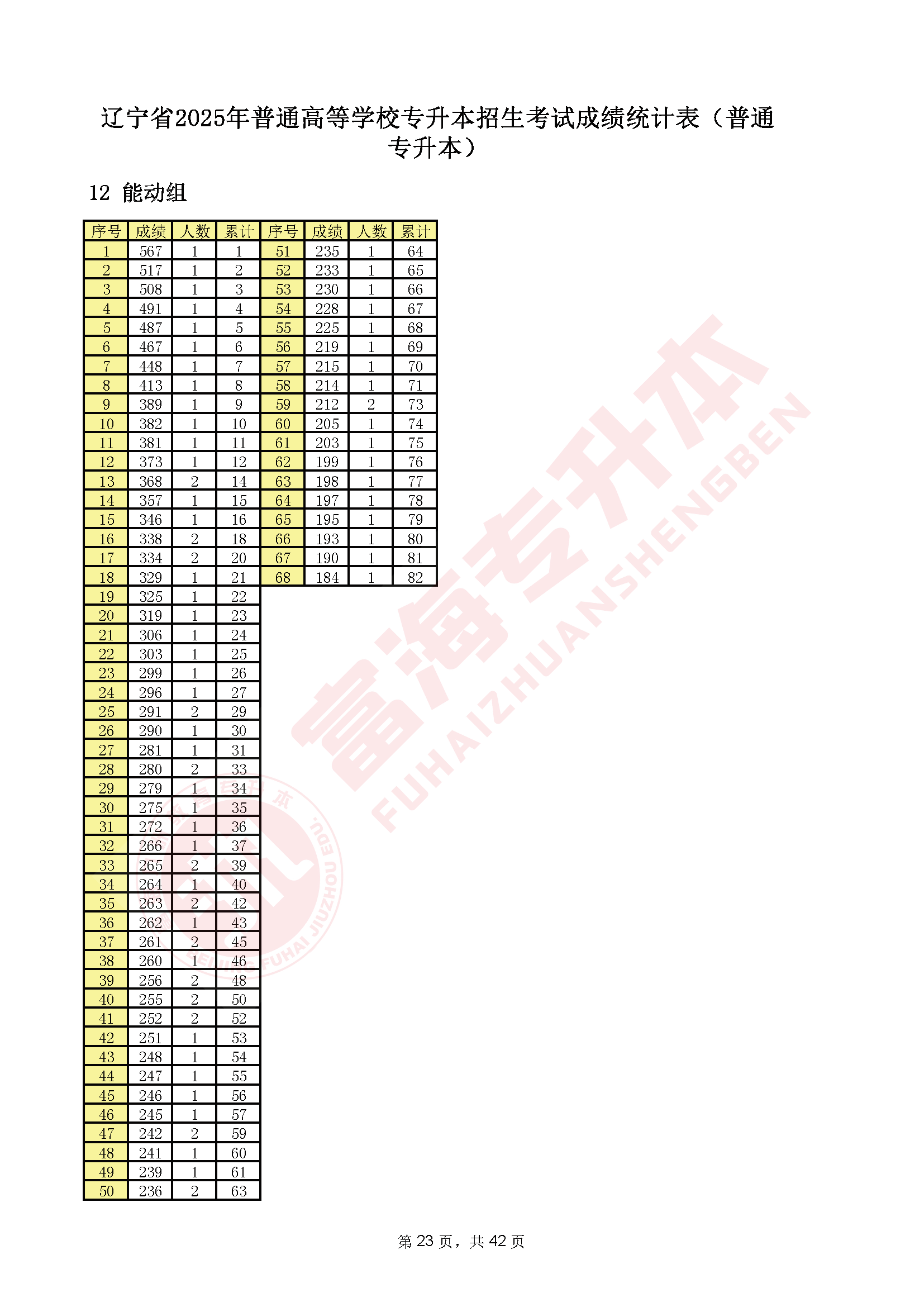 辽宁专升本2025年一分一段表