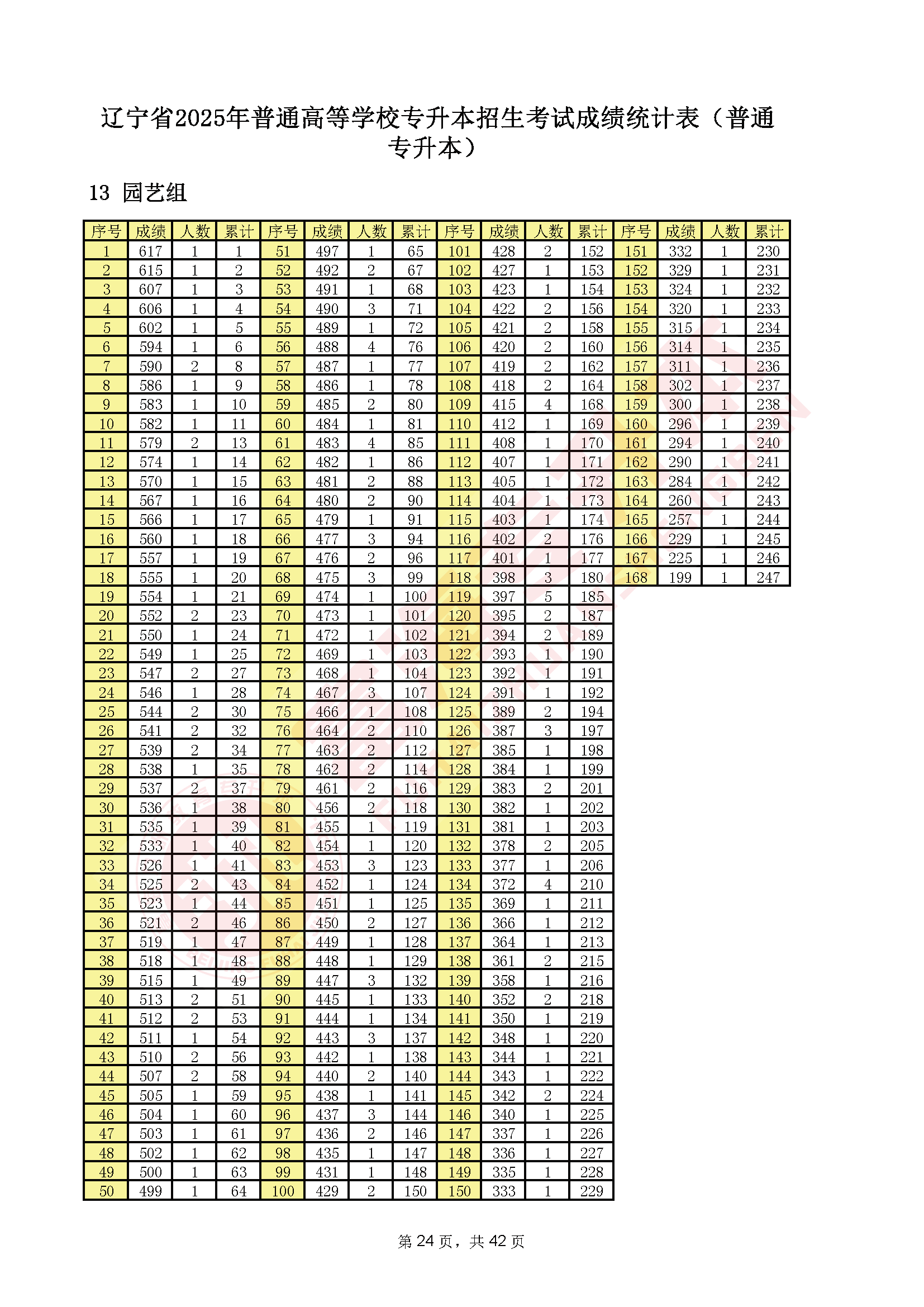 辽宁专升本2025年一分一段表