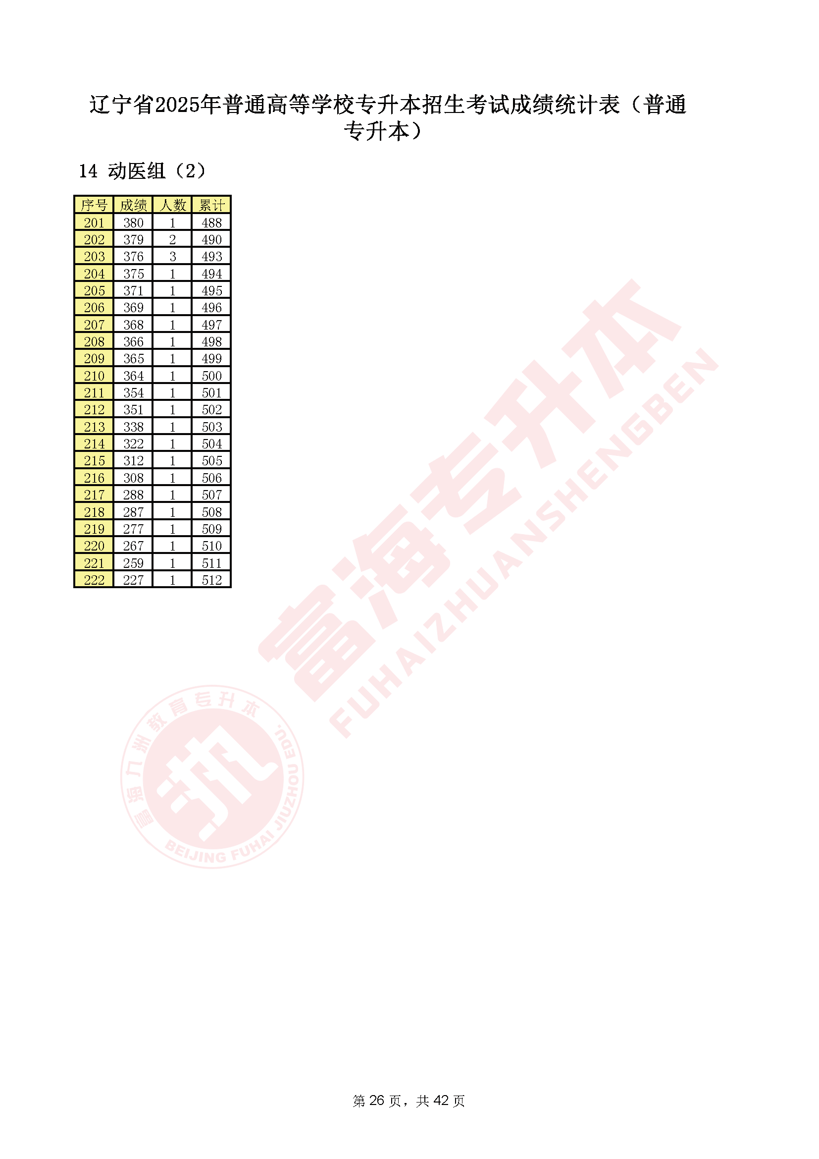辽宁专升本2025年一分一段表