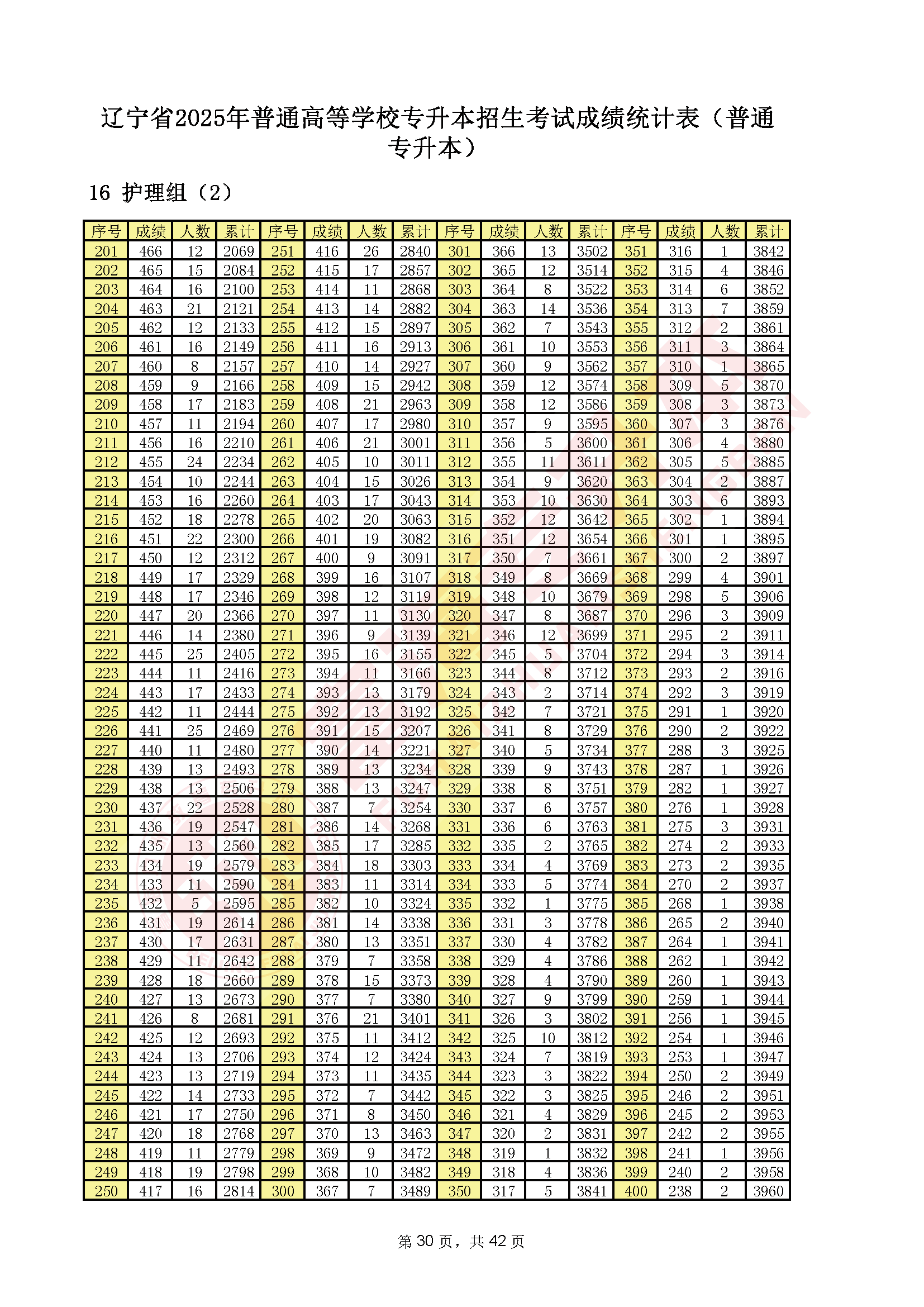 辽宁专升本2025年一分一段表