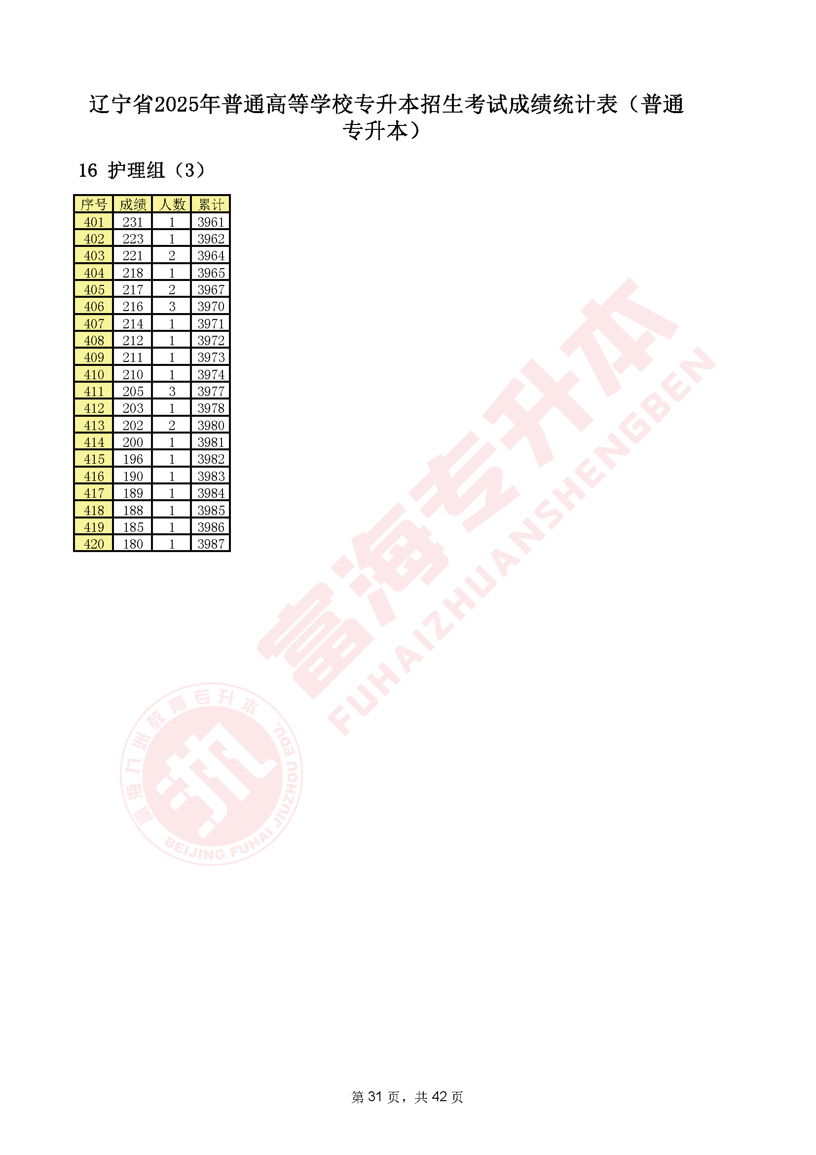 辽宁专升本2025年一分一段表