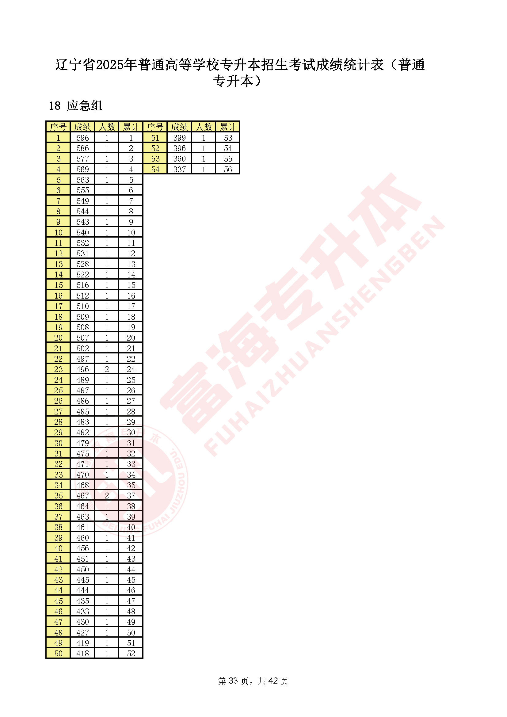 辽宁专升本2025年一分一段表