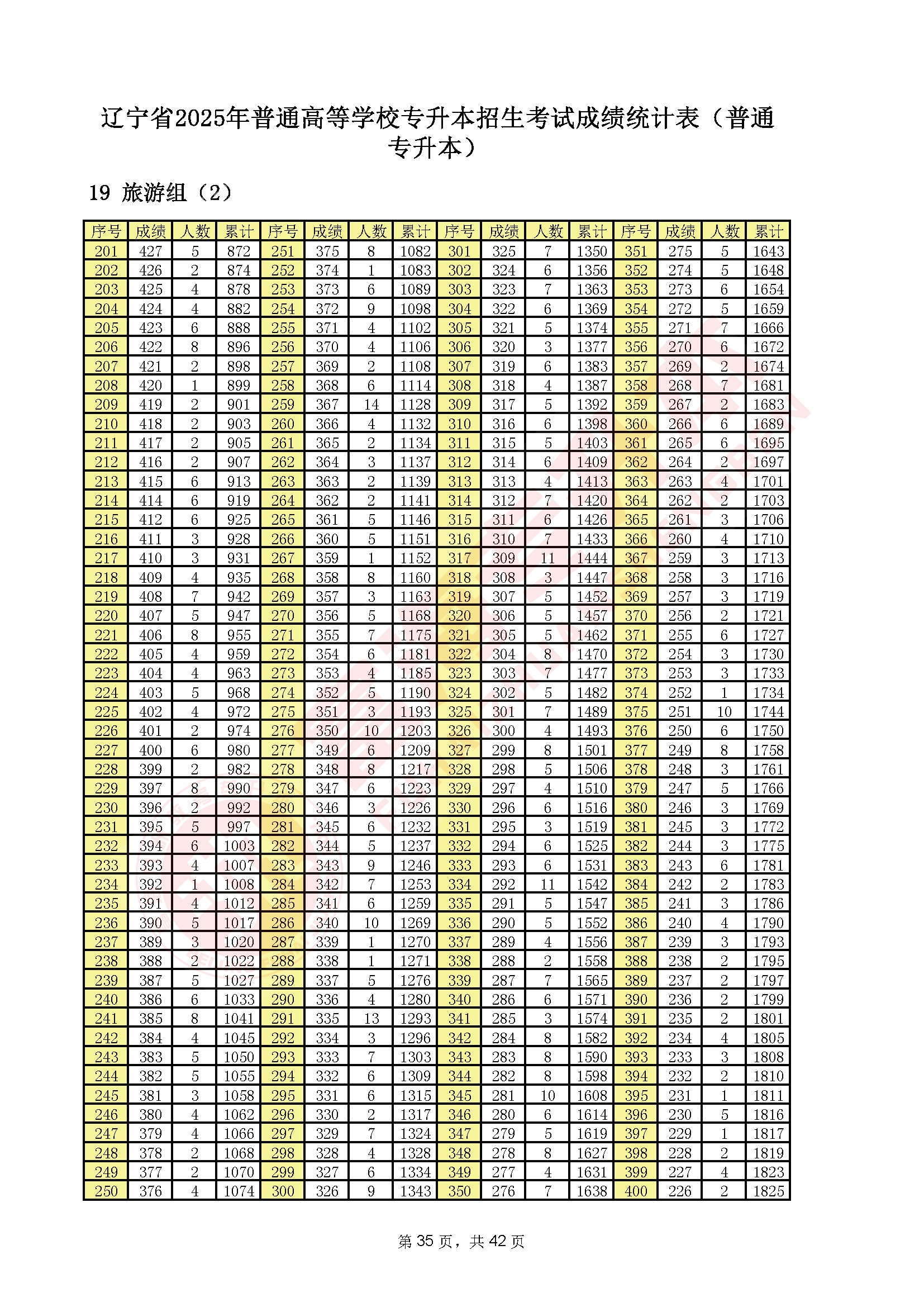 辽宁专升本2025年一分一段表