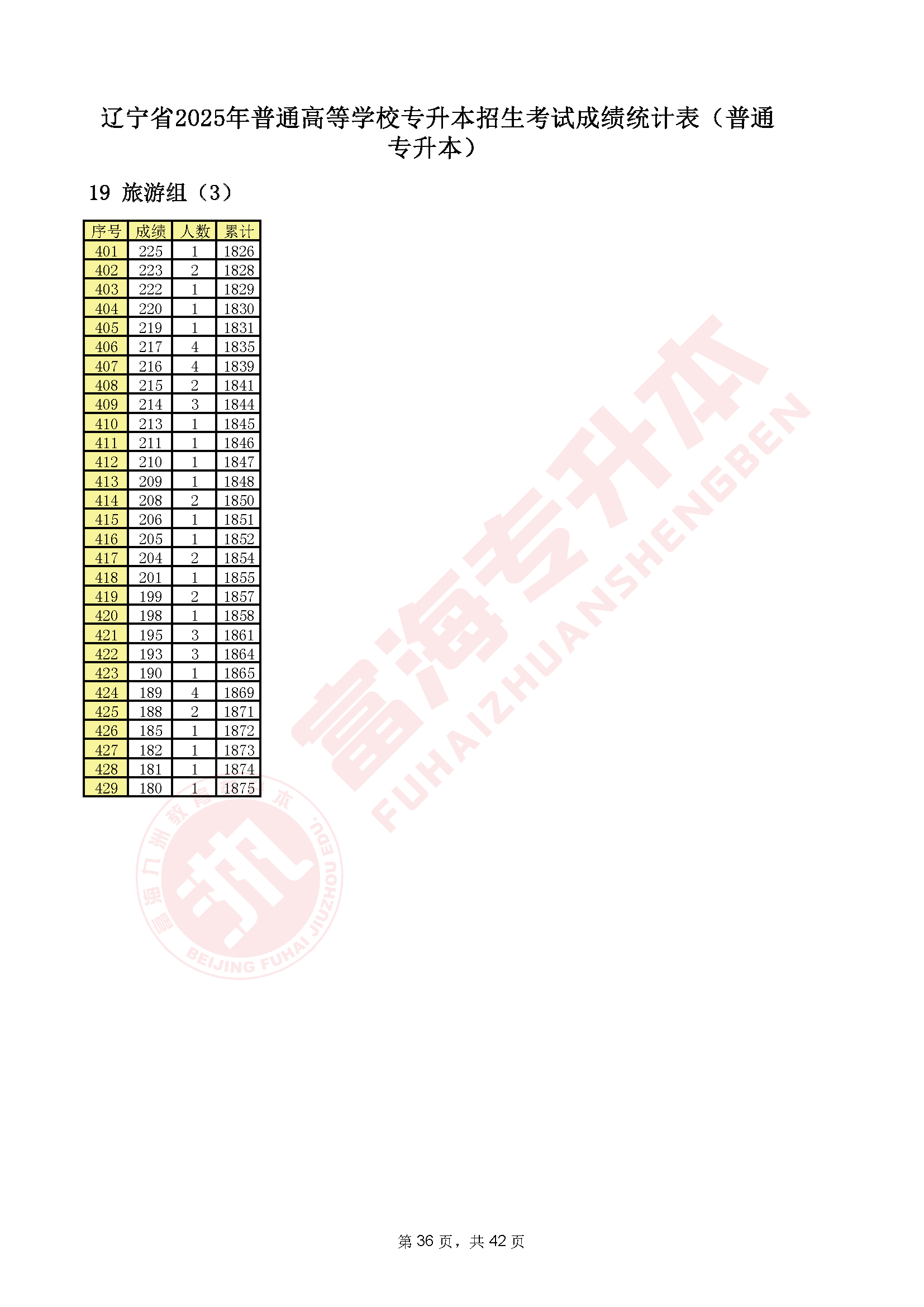 辽宁专升本2025年一分一段表