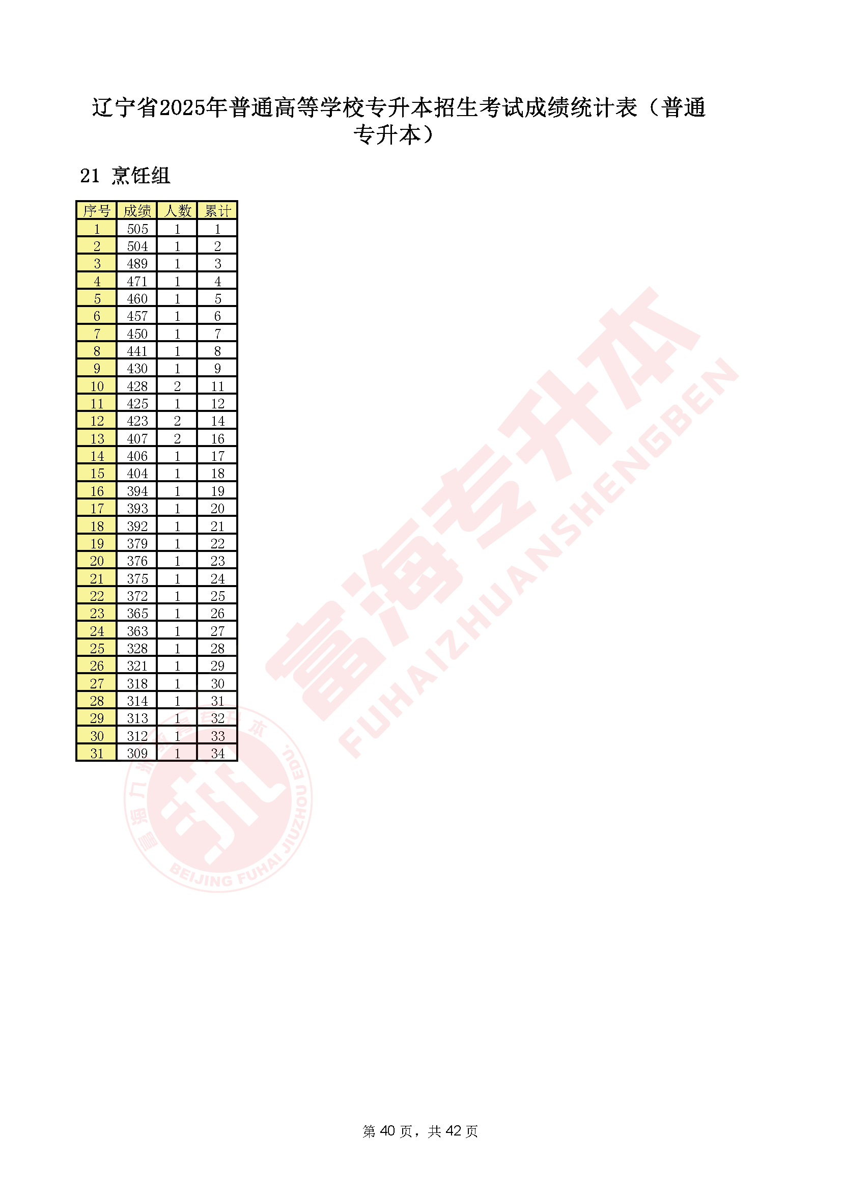 辽宁专升本2025年一分一段表