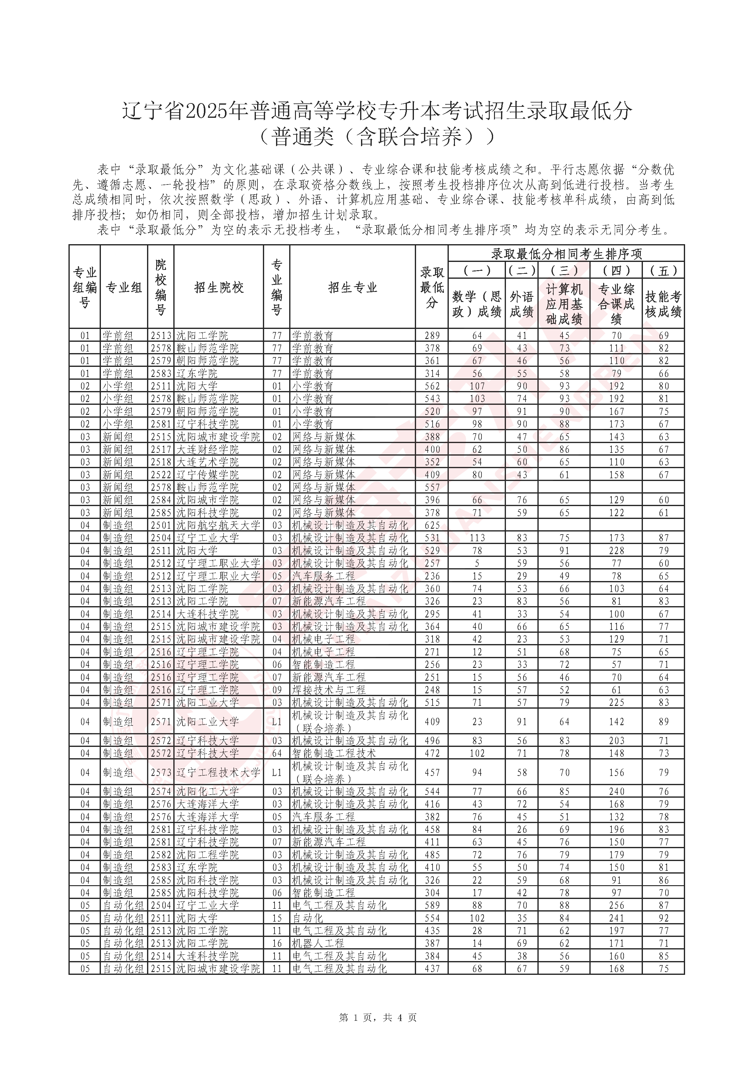 辽宁省2025年普通高等学校专升本考试招生录取最低分