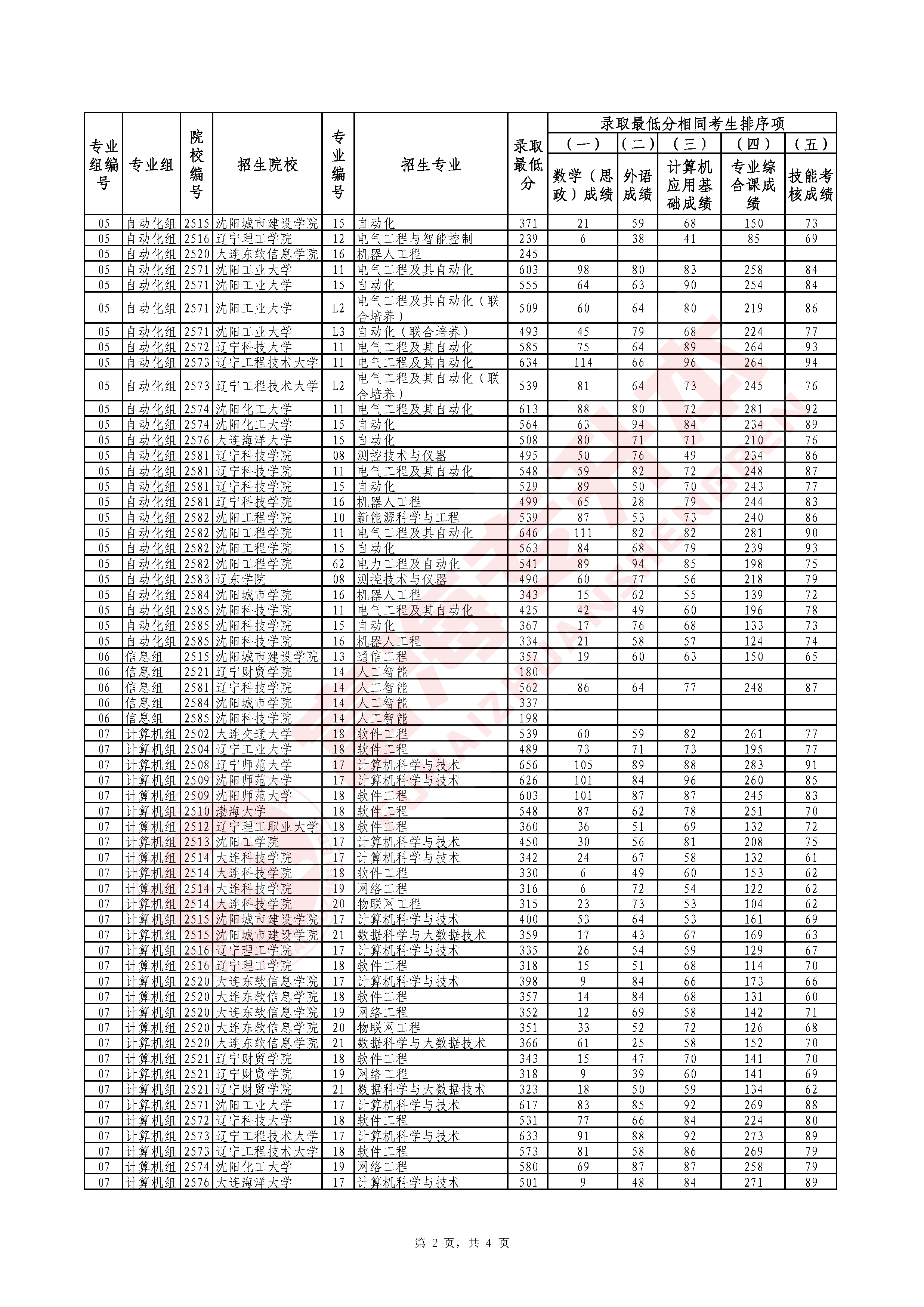 辽宁省2025年普通高等学校专升本考试招生录取最低分