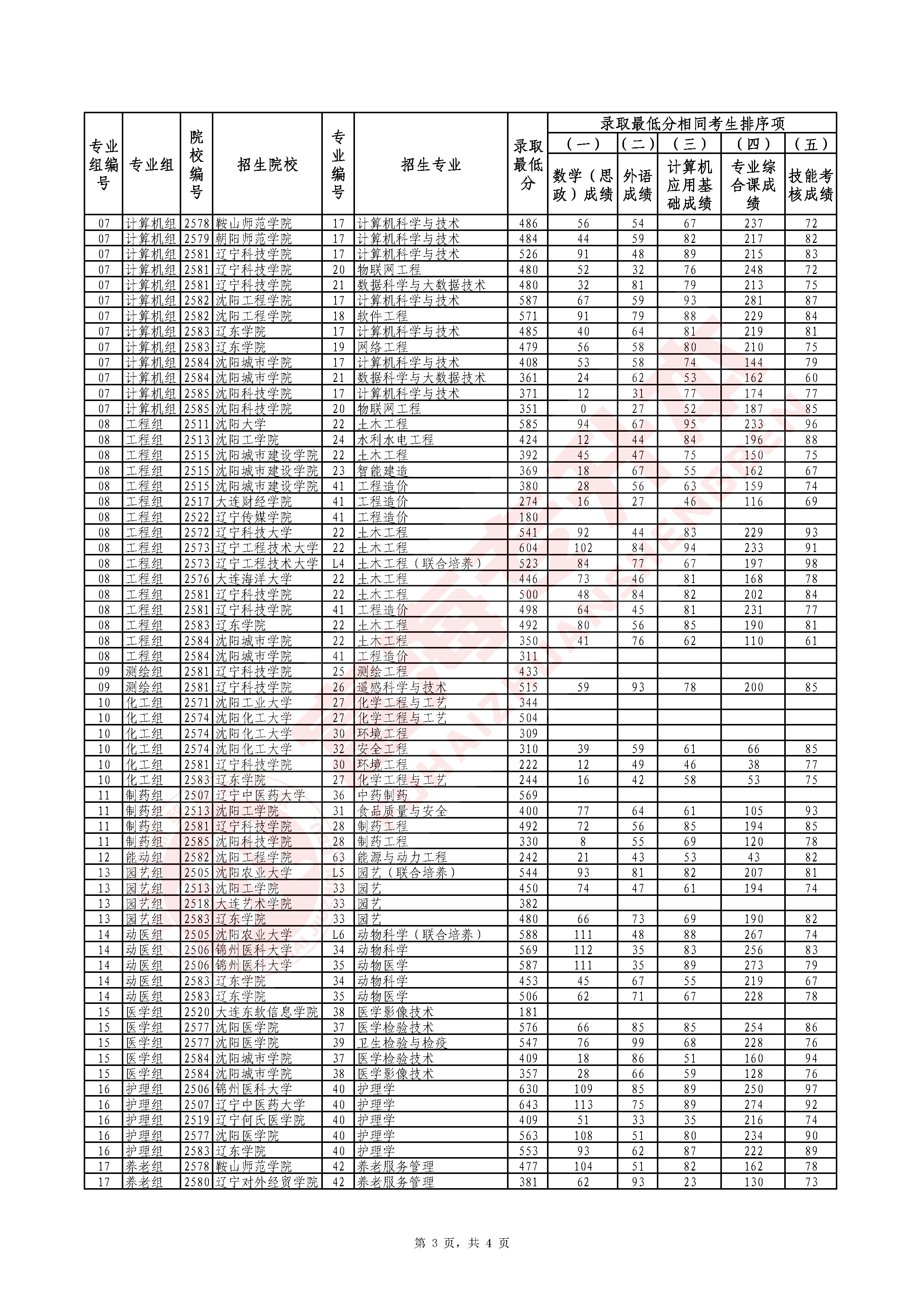 辽宁省2025年普通高等学校专升本考试招生录取最低分
