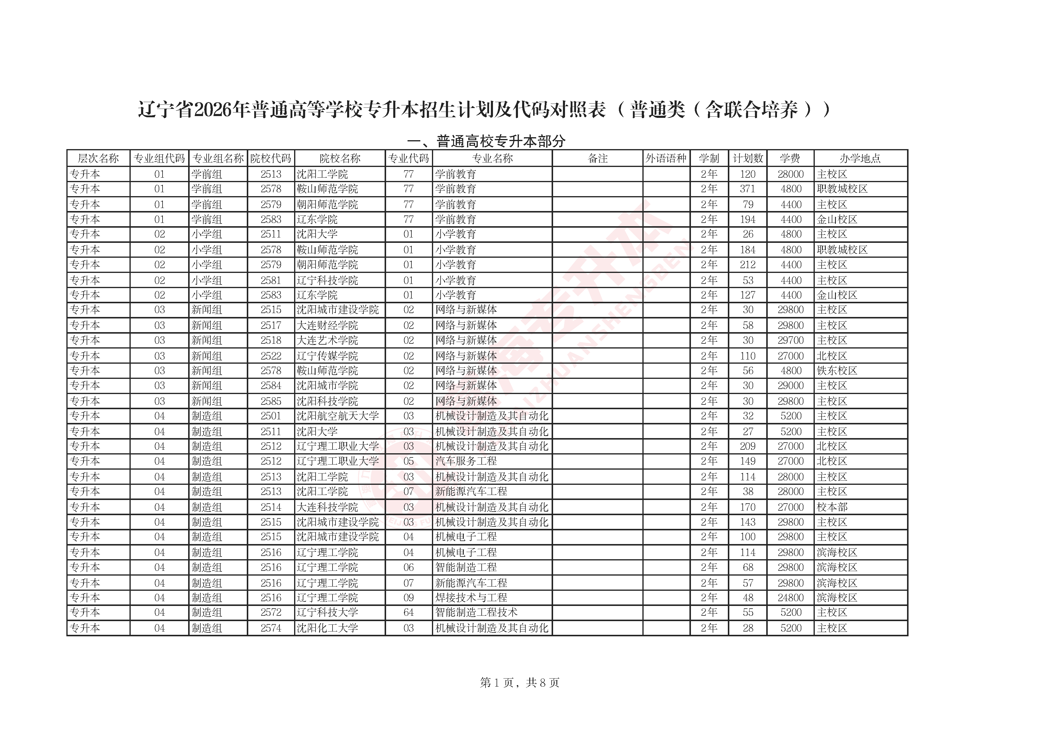 辽宁省2026年普通高等学校专升本招生计划及代码对照表