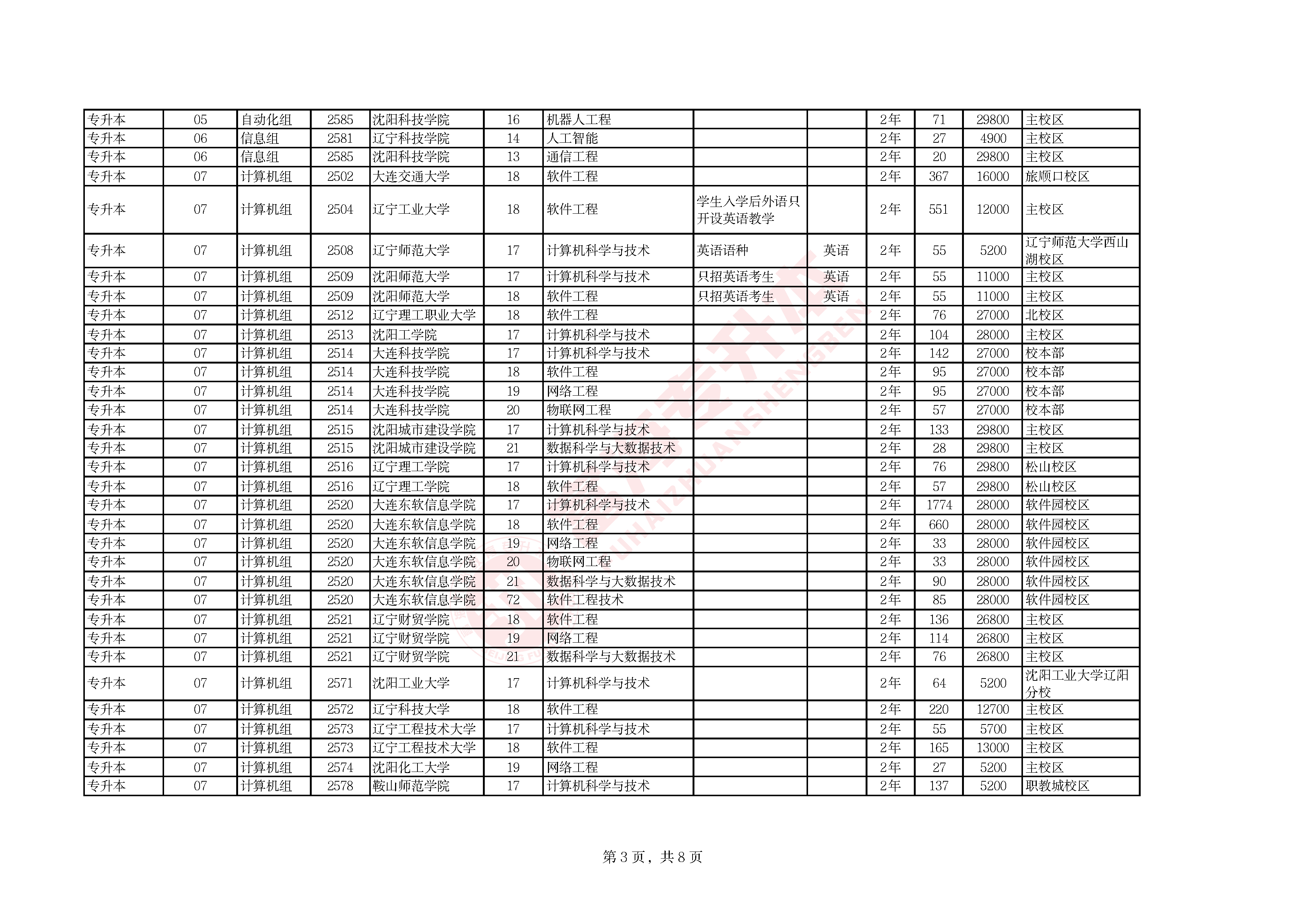 辽宁省2026年普通高等学校专升本招生计划及代码对照表