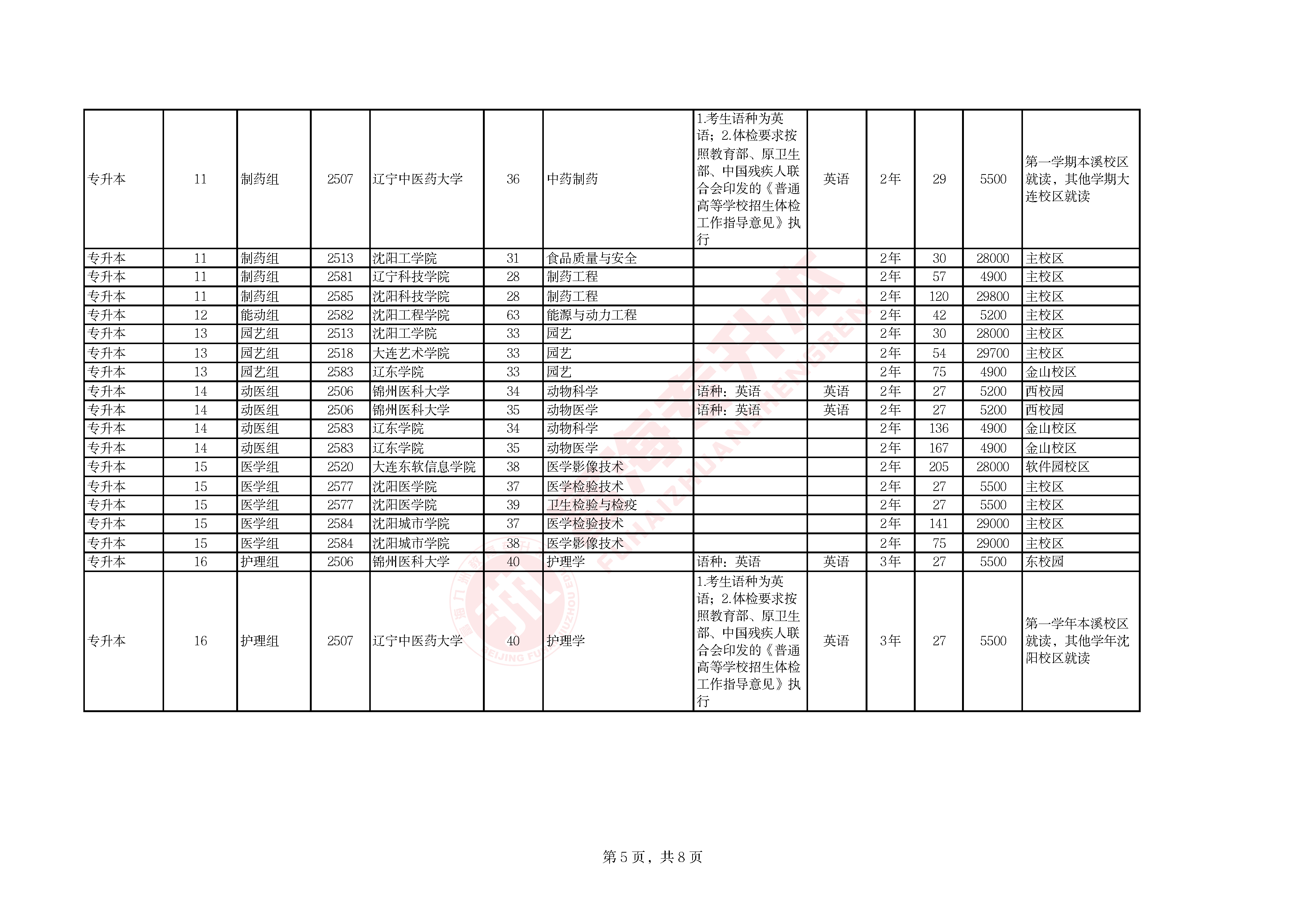 辽宁省2026年普通高等学校专升本招生计划及代码对照表
