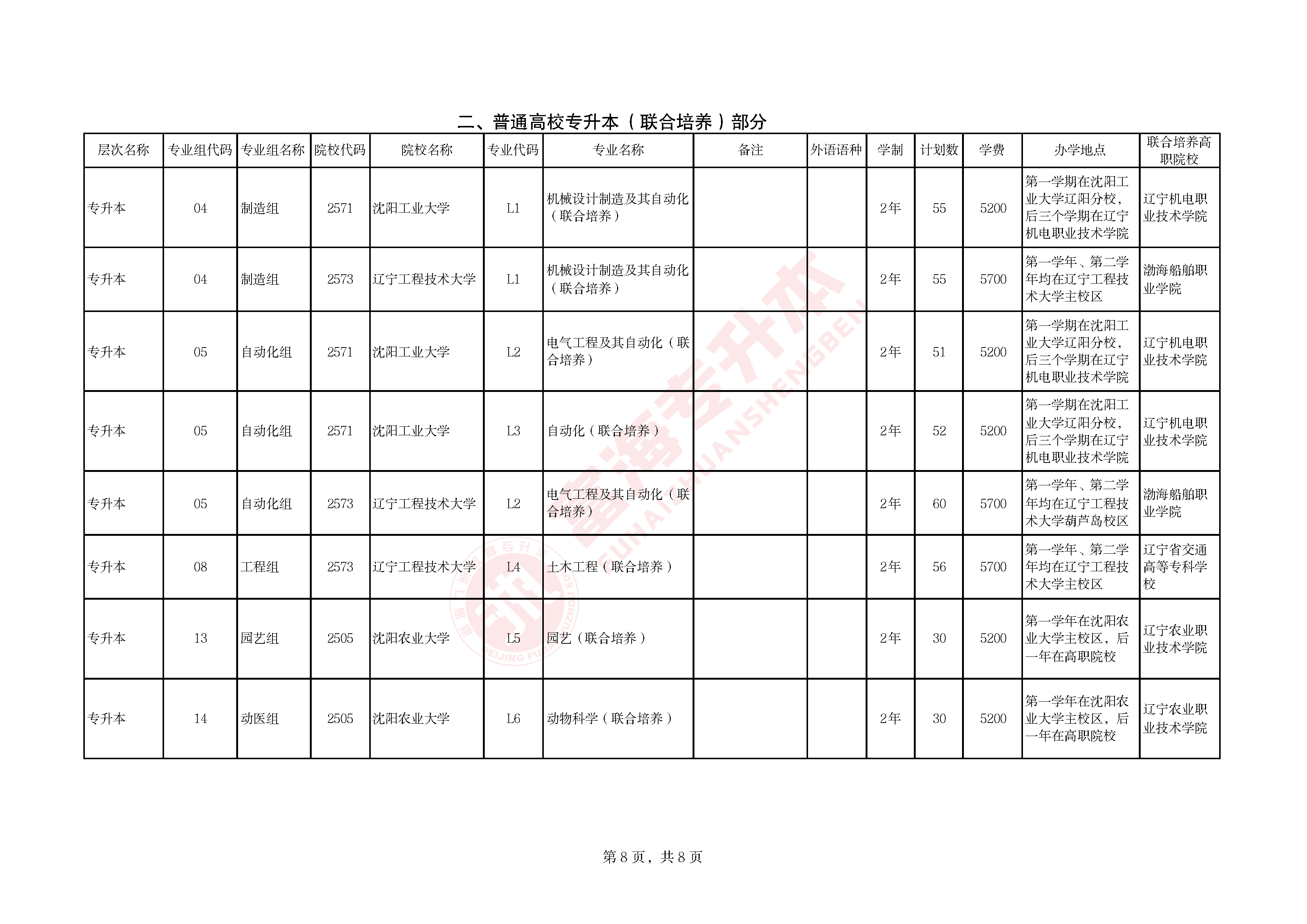 辽宁省2026年普通高等学校专升本招生计划及代码对照表